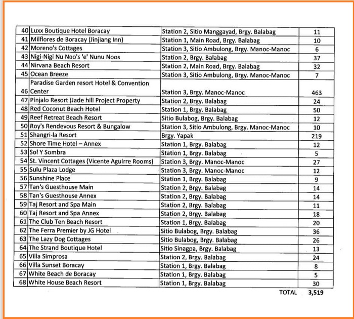 list-of-updated-accredited-boracay-hotels-as-of-october-12-2018-image2